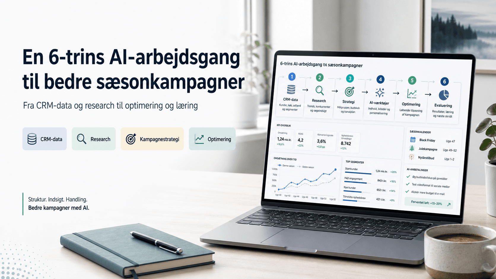 En 6-trins AI-arbejdsgang til bedre sæsonkampagner