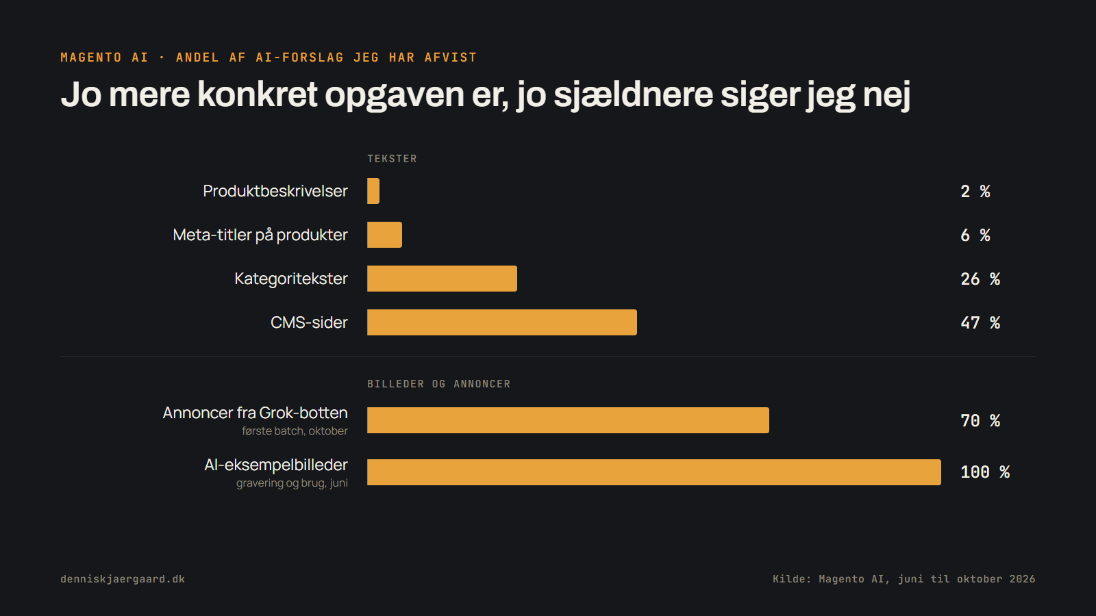 Andel af AI-forslag jeg har afvist, fordelt på type